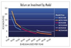 Return on Investment by Model